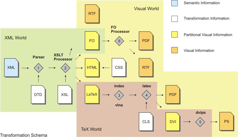 Big transformation picture (XSL, XSLT, XSL-FO) Petr