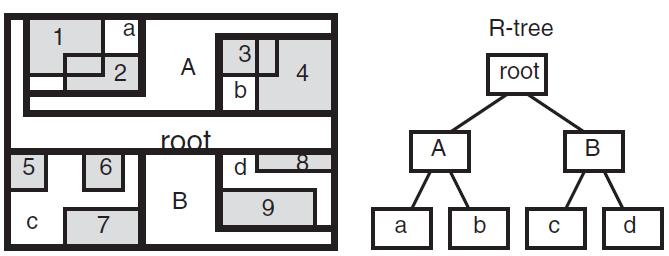 4. ORACLE SPATIAL 4.2.5 Prostorové vztahy Obr. 4.4: R tree index, převzato z [8] Spatial používá k určení prostorových vztahů mezi entitami sekundárních filtrů.