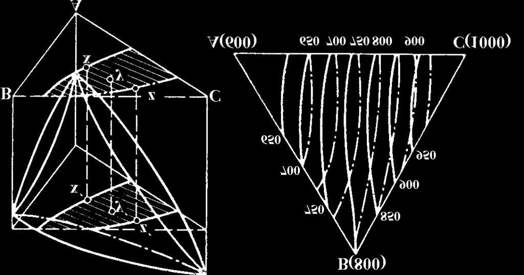 Tvary křivek zobrazených řezů a tvary ploch prostorového diagramu jsou tedy určeny typy jednotlivých binárních systému daných komponent, z nichž pak vyplývají specifické složitosti tvarů prostorových