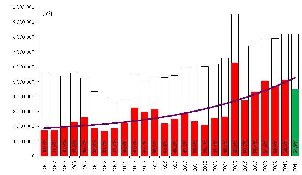 Vývoj ťažby Náhodná ťažba 2010: - 5,2 mil.