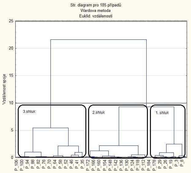 Praktická část 60 hodnoty nejvíce se blížícím předpokladům modelu.