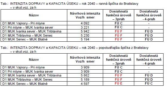 Diaľnica D1 Bratislava-Senec, posúdenie funkčnej úrovne pruhov pri 8-pruhu 8-pruh,