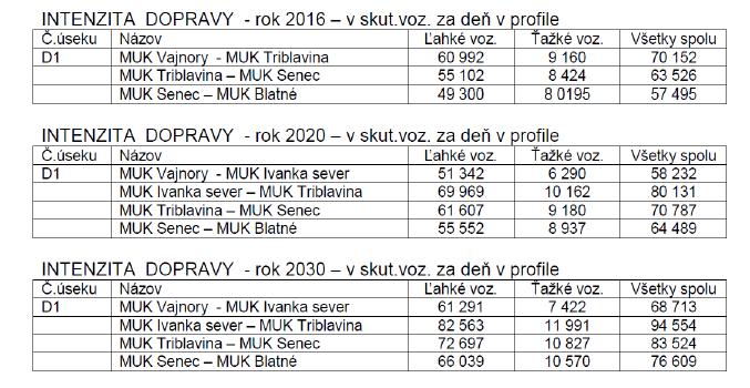 Diaľnica D1 Bratislava-Senec, 8-pruh návrh a prognóza intenzít dopravy pre