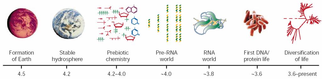 Biochemické epochy světa Biochemické epochy R světa Časová škála