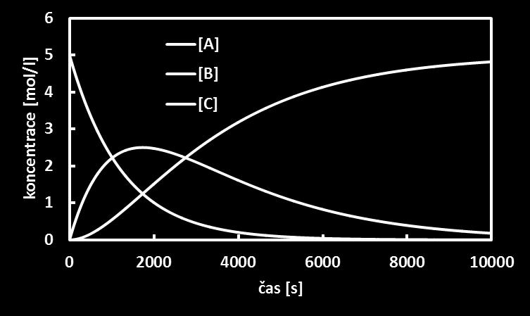 Následné reakce k A 1 k B 2 C dc A dt = k 1c A dc B dt = k 1c