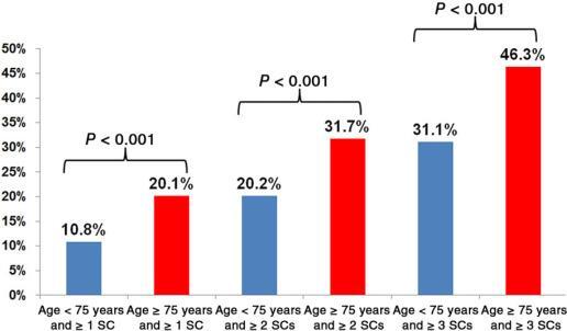 Predikce mortality a morbidity U HCC Independent risk factors for severe complications and/or mortality included : albumin level of < 4