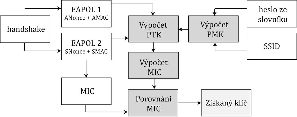 3.4 Wi-Fi Protected Setup 29 Obrázek 11: Průběh slovníkového útoku 3.