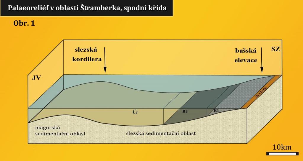 Obr. 4 Paleoreliéf oblasti Štramberku během spodní křídy. G = godulský vývoj, B1 = bašský vývoj kotoučský, B2 = bašský vývoj svahový (podle Houša et al.