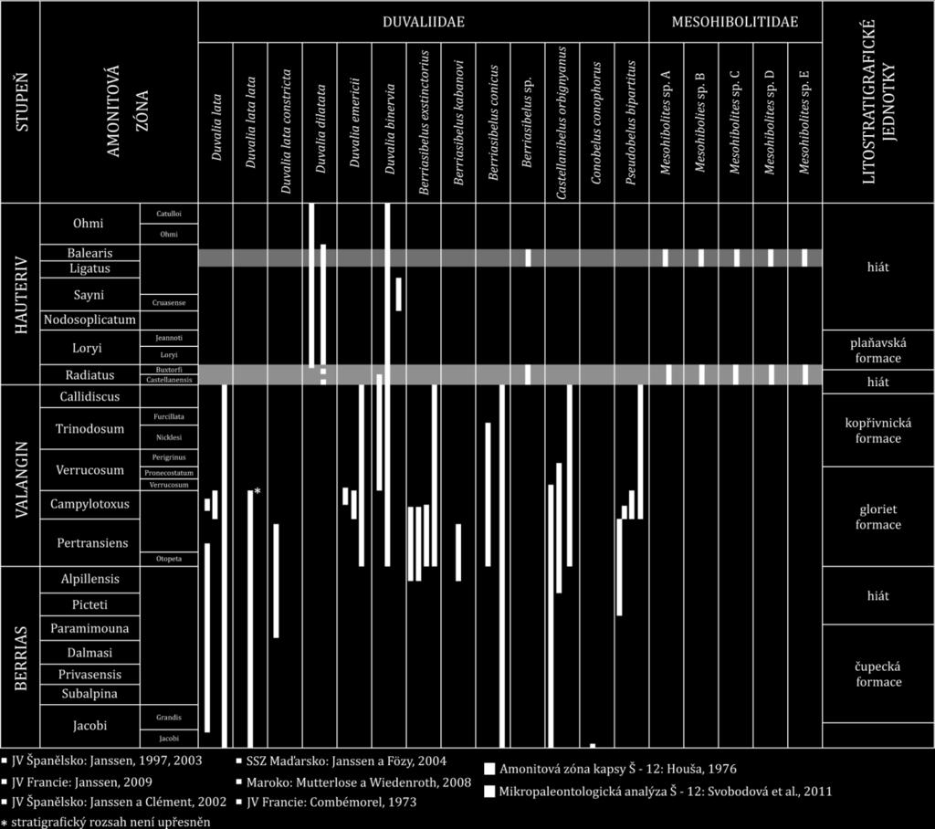 Obr. 16 Stratigrafické rozsahy studovaných taxonů v rámci SZ Tethydy. 7.