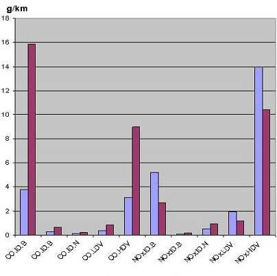Graf 6: Rozdíl mezi emisními faktory VŠCHT (MEFA 02) a návrhem CDV VŠCHT CDV 5.4.