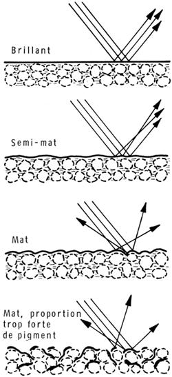 SLOŽENÍ BAREV: PIGMENTY Vhodný pigment Index lomu,