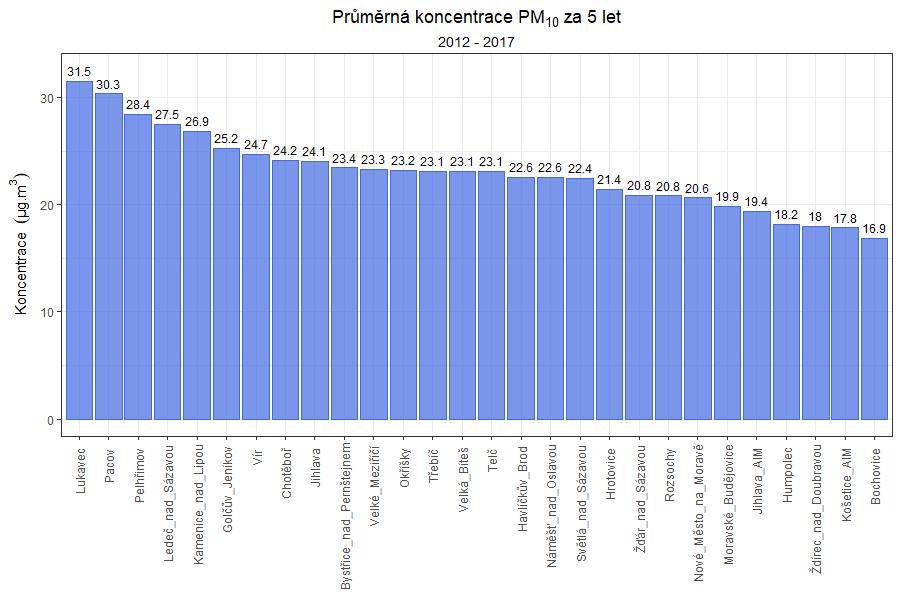 Obr. 3 Průměrná koncentrace PM 10 za 5 let, lokality ISKOV, AIM Jihlava a Košetice, 10/2012 09/2017 Z grafu na Obr.