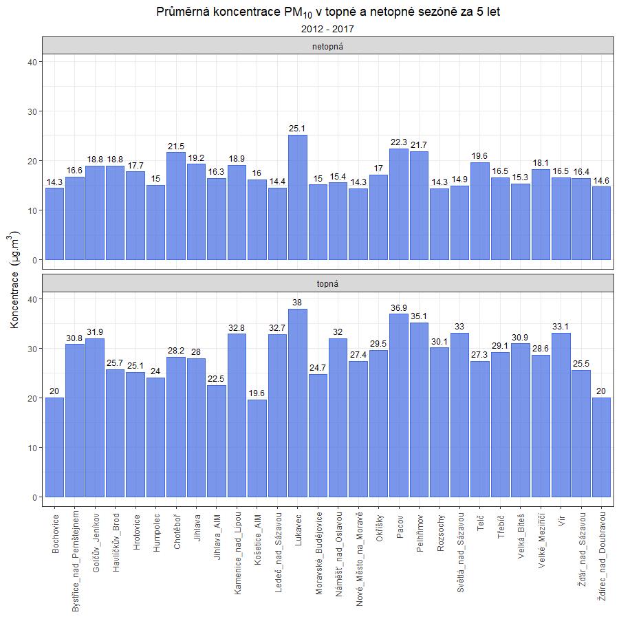 Obr. 4 - Průměrná koncentrace PM 10 za 5 let v topné a netopné sezóně, lokality ISKOV, AIM Jihlava a Košetice, 10/2012 09/2017 Oba grafy mají stejné měřítko, proto je na první pohled patrné, že v