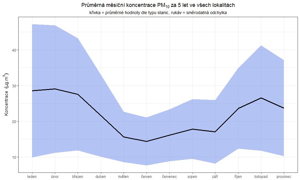 v případě obce Lukavec může do koncentrací významně promlouvat místní dřevozpracující družstvo (průmysl, zdroj REZZO1) a s ním spojená logistika (doprava).