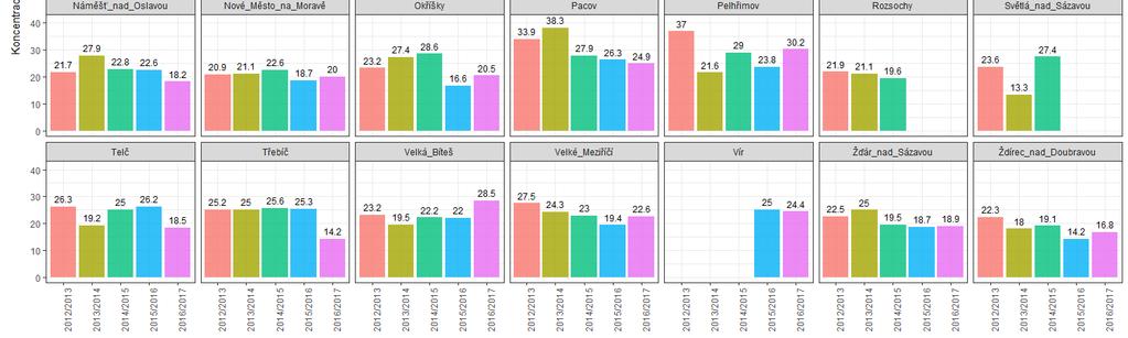 Obr. 6 Průměrné koncentrace PM 10 na všech měřicích lokalitách v