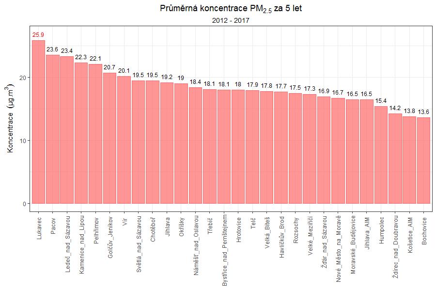 4.1.3 Průměrné roční koncentrace PM2,5 Částice PM2,5 jsou jemnější frakcí suspendovaných částic než PM10.