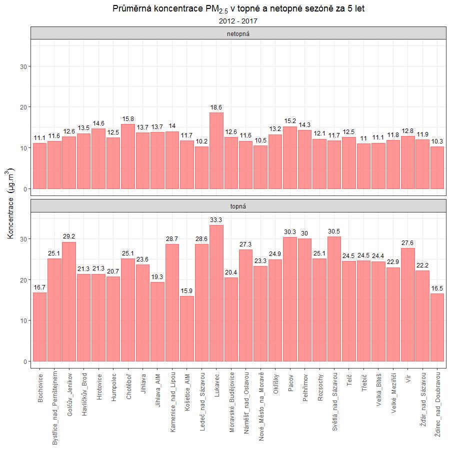 nepřekračují imisní limit pro průměrnou roční koncentraci PM2,5, avšak po zpřísnění tohoto limitu v roce 2020 na 20 µg m 3 [10] může docházet k překračování imisního limitu i v těchto lokalitách.