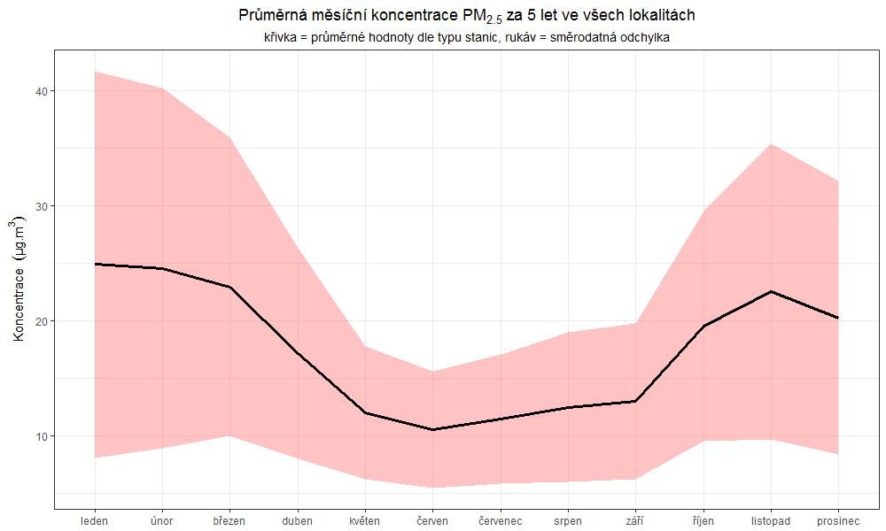 Obr. 11 Průměrný vývoj měsíčních koncentrací PM 2,5 na Vysočině vypočtený ze všech lokalit za 5 let Z grafu je patrné, že maximálních hodnot je dosahováno v lednu, únoru a pak také v březnu a