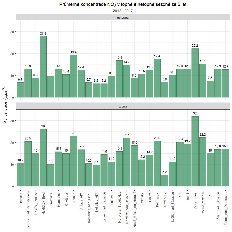 Obr. 15 - Průměrná koncentrace NO 2 za 5 let v topné a netopné sezóně, lokality ISKOV, AIM Jihlava a Košetice, 10/2012 09/2017 Oba grafy mají stejné měřítko.