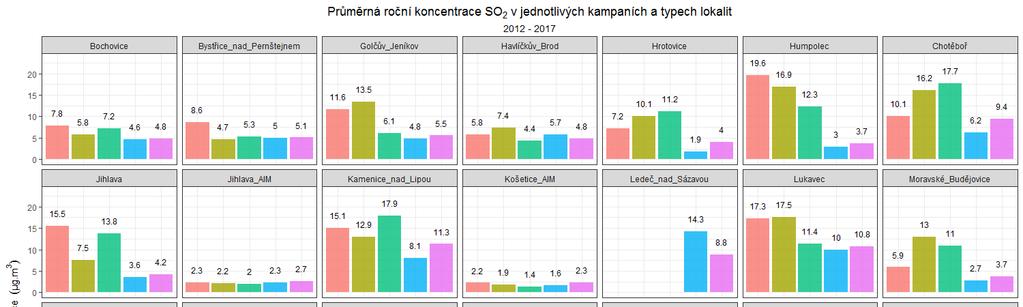 Obr. 21 Průměrné koncentrace SO 2