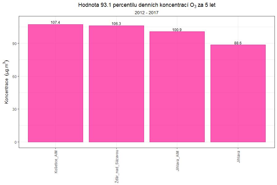 4.4.1 Maximální 8hodinový klouzavý průměr za den Pro ochranu zdraví lidí platí imisní limit pro maximální denní 8hodinový klouzavý průměr O3.