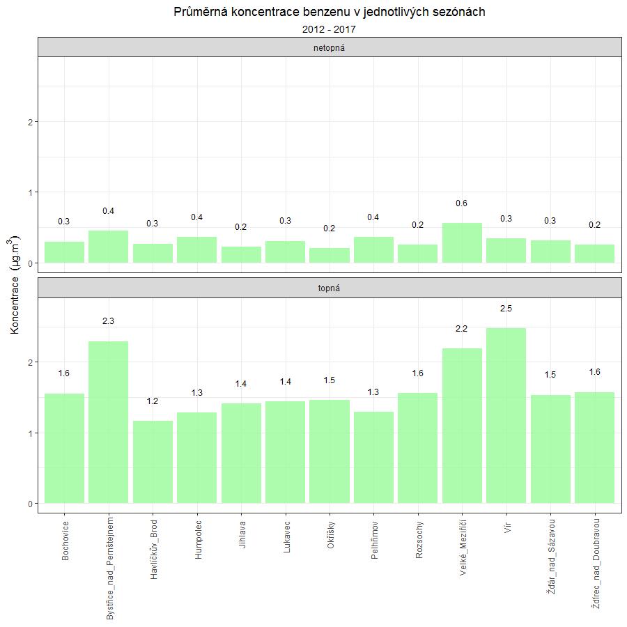 Obr. 25 - Průměrná koncentrace benzenu za 5 let v topné a netopné sezóně, lokality ISKOV, 10/2012 09/2017 Oba grafy mají stejné měřítko, proto je na první pohled patrné, že v topné sezóně jsou měřeny