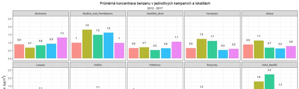 Obr. 26 Průměrné koncentrace