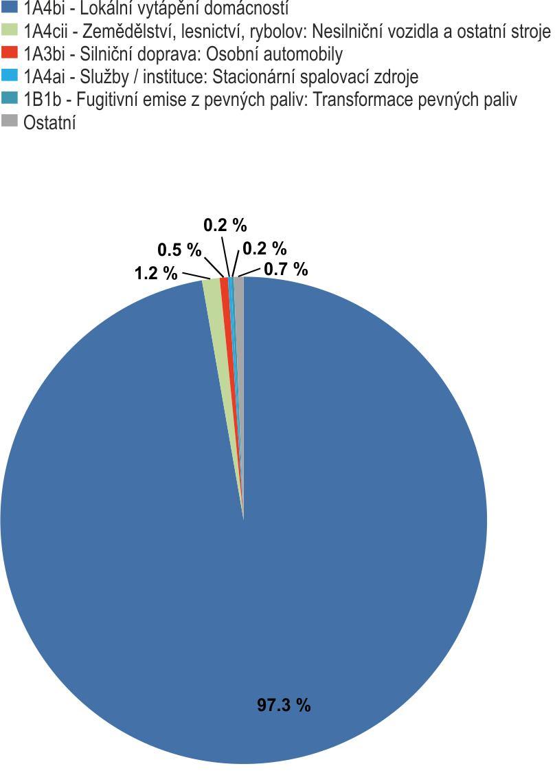 Sektor 1A4bi-Lokální vytápění domácností se na emisích benzo[a]pyrenu v roce 2014 v celorepublikovém měřítku podílel 97 % (Obr. 28).