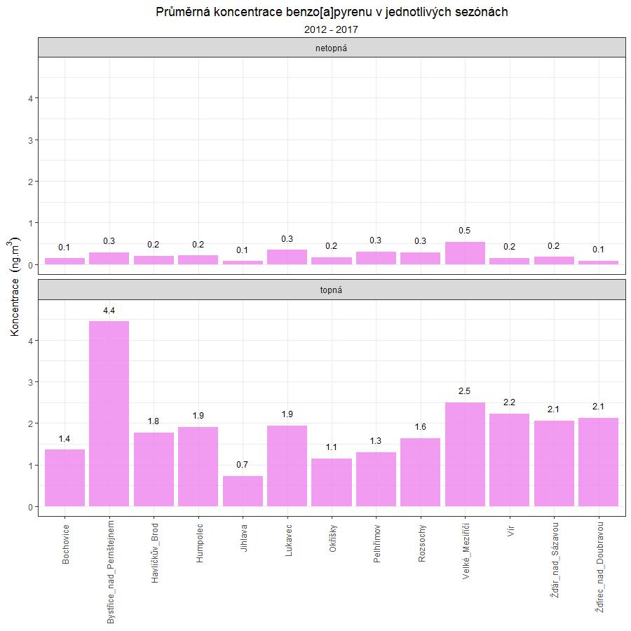 Pokud průměrné koncentrace benzo[a]pyrenu rozdělíme na topnou (říjen březen) a netopnou (duben září) sezónu, dostaneme následující graf na Obr.