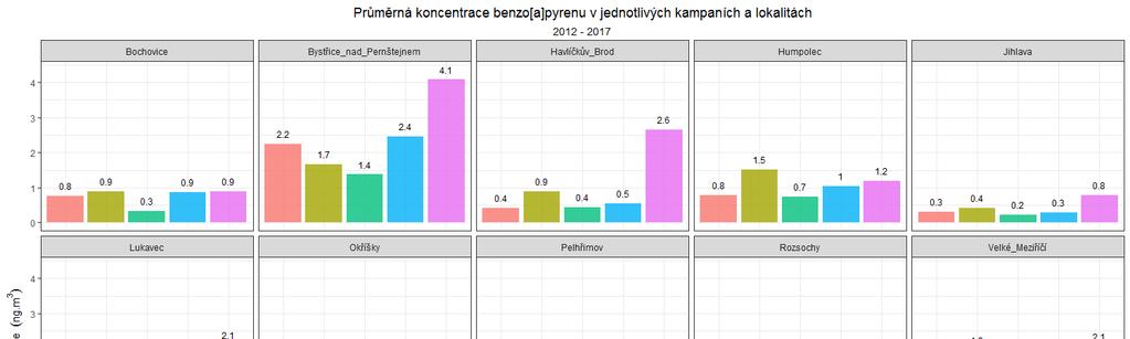 Obr. 31 Průměrné koncentrace