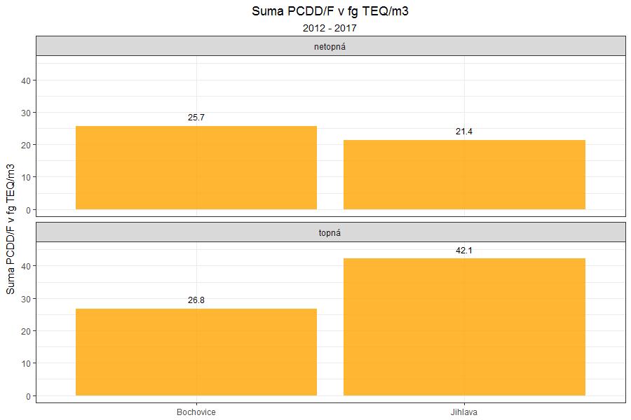 Obr. 33 Průměrná hodnota sumy PCDD/F v fg TEQ/m 3 za 5 let, členění dle topné a netopné sezóny, Jihlava a Bochovice, 2012 2017 Pokud průměrné koncentrace PCDD/F rozdělíme na topnou (říjen březen) a