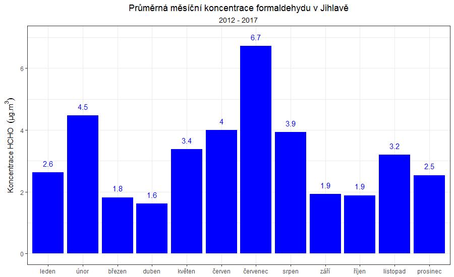 Z grafu je patrné, že až do poloviny roku 2016 byly koncentrace formaldehydu relativně nízké. Poté došlo k prvnímu výraznému nárůstu a zároveň naměření nejvyšší koncentrace (30. 7.