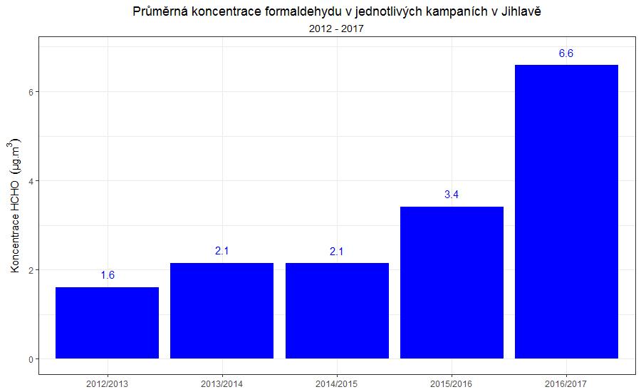 Obr. 36 - Průměrné roční koncentrace formaldehydu