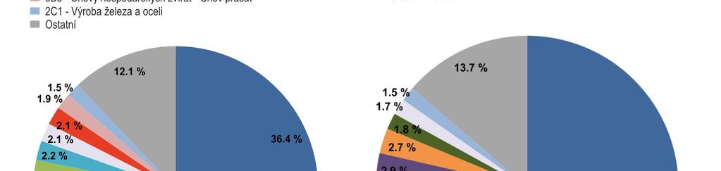 Sekundární částice jsou převážně antropogenního původu a vznikají v atmosféře ze svých plynných prekurzorů SO2, NOx, NH3 a VOC procesem nazývaným konverze plyn-částice.