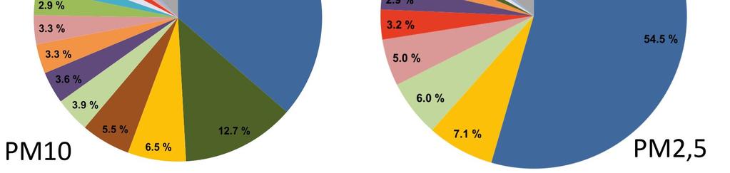Emisní inventury částic PM10 a PM2,5 prováděné podle současných metodik zahrnují pouze emise produkované primárními zdroji.