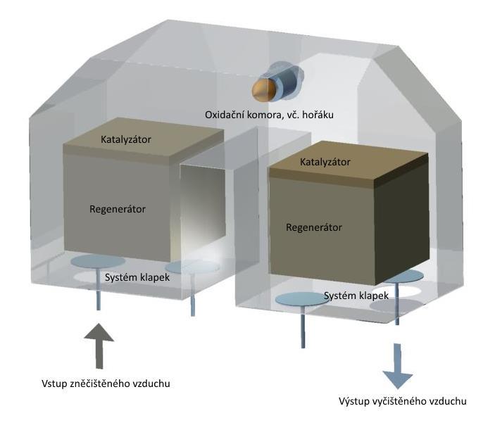 5.4 RCO Regenerativní katalytická oxidace Jedná se o stejný funkční princip jako u technologie RTO. Jedna vrstva keramiky, nejblíže k oxidační komoře je nahrazena katalytickým materiálem.