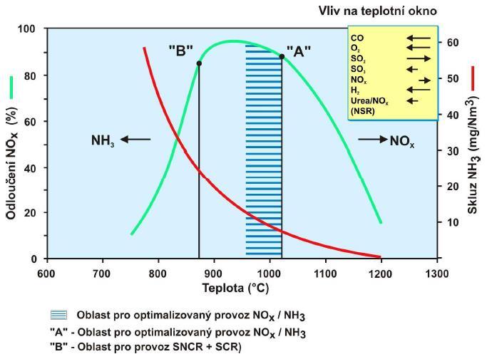 2.3.2 Selektivní nekatalytická redukce SNCR Návrh opatření pro snížení emisí NOx kotlů Teplárny Otrokovice Denitrifikace spalin Tato metoda spočívá v redukci NO (resp.