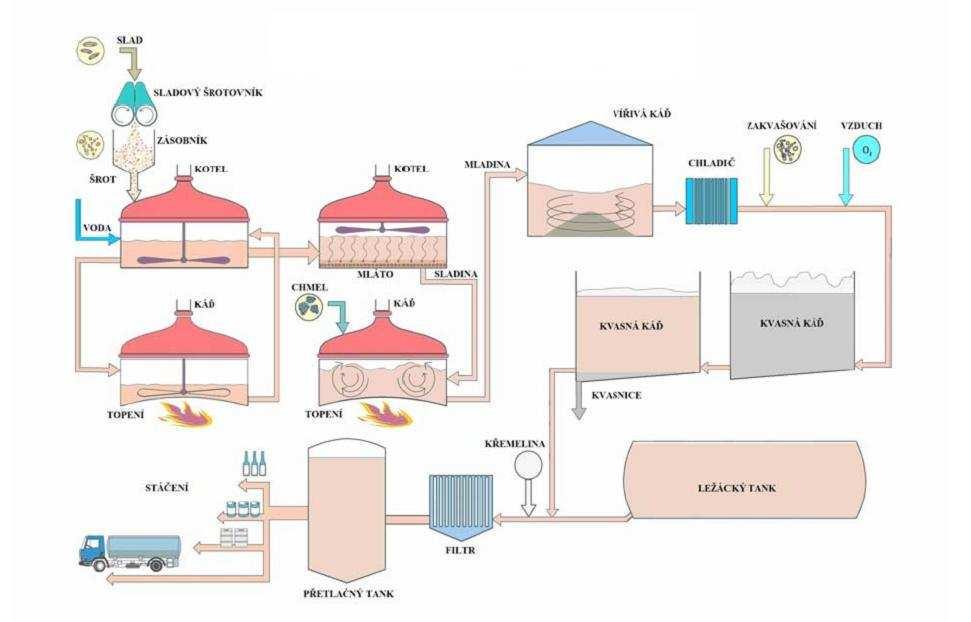 3) Dokvašování Dokvašování se provádí, aby pivo získalo správnou chuť (sycení CO 2 ). Po prokvašení se mladé pivo chladí v tancích v ležáckých sklepích.