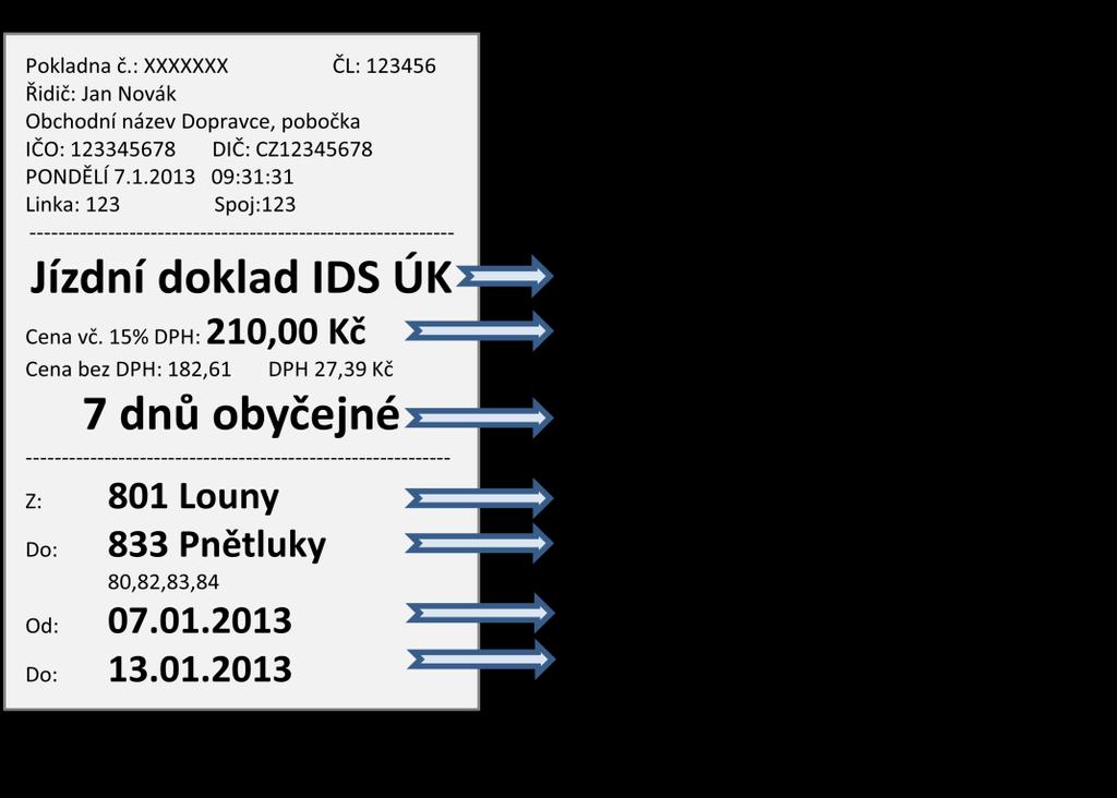 záznamy o prodaných jízdenkách pro jednotlivou jízdu a časových kupónech, záznamy o dobití elektronické peněženky, záznamy o použití jízdenek pro jednotlivou jízdu a časových kupónů.