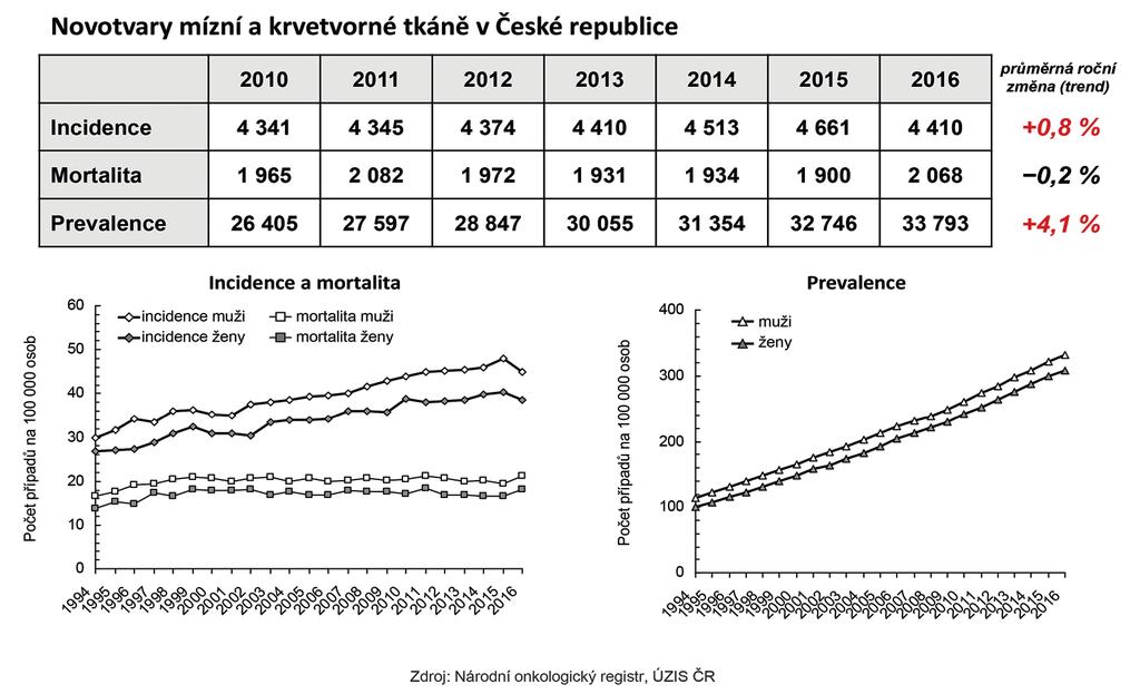 EDUKAČNÍ PROGRAM HEMATOLOGICKÉ NÁDORY: EPIDEMIOLOGIE, KLASIFIKACE, PREDISPOZICE E01 HEMATOLOGICKÉ MALIGNITY V ČESKÉ POPULACI: AKTUÁLNÍ EPIDEMIOLOGICKÉ TRENDY, PREDIKCE VÝVOJE A JEJICH DOPAD DO ÚHRAD