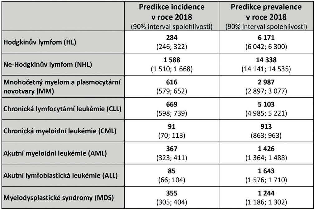 Tab. 1 Predikce epidemiologie novotvarů mízní a krvetvorné tkáně pro rok 2018 Obr.