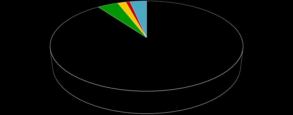 Destinace pacientů s tropickou malárií; n=120 (NNB,2006-17) 5 2 1 6% 4 90 % 108 Subsaharská