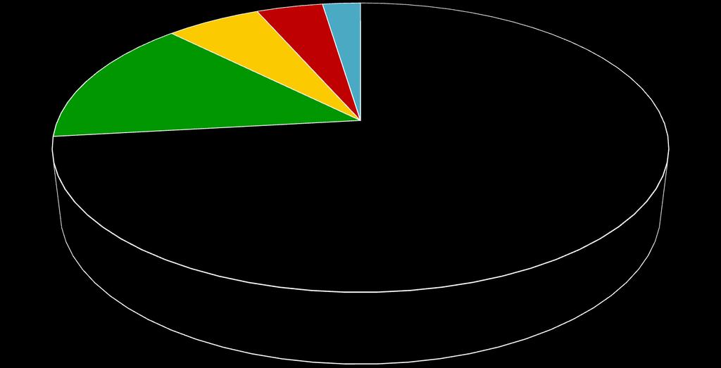 Destinace pacientů s malárií; n=168 (NNB, 2006-17) 24 10 14 % 7 4 6 % 4% 73 % 123 Subsaharská