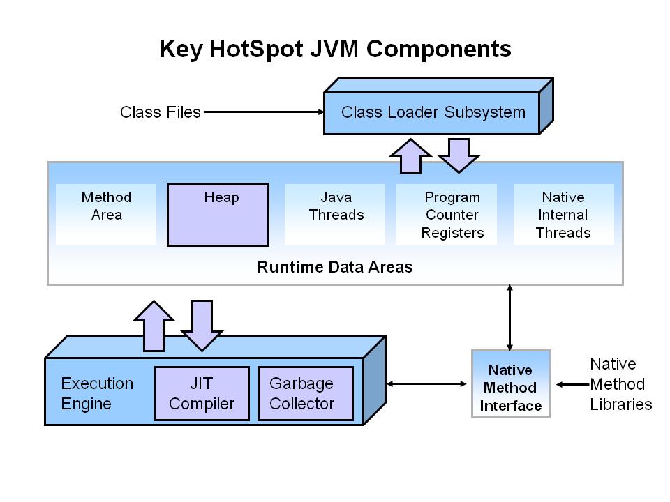JVM a optimalizace výkonu Heap ukládání objektů Garbage Collector úklid heapu JIT kompilace za běhu do