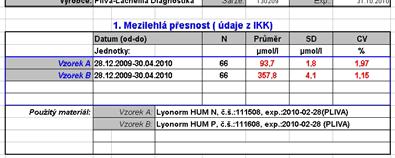 že laboratoř je schopná validovaný měřící postup správně provádět 37 Co se validuje a verifikuje?