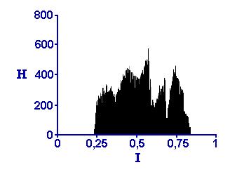 Obr. 5 Histogram obrazu před ekvalizací který nevyužívá všechny hodnoty intenzit Obr.