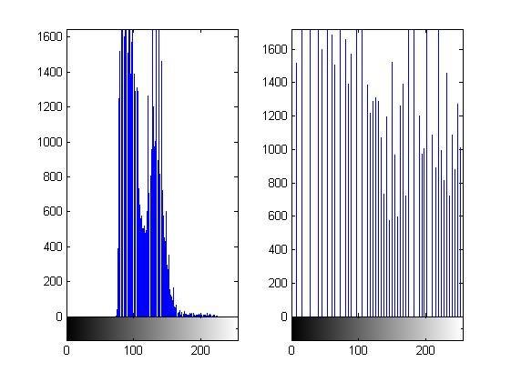 MATLAB má pro histogram a jeho ekvalizaci předdefinované funkce imhist() a histeq().