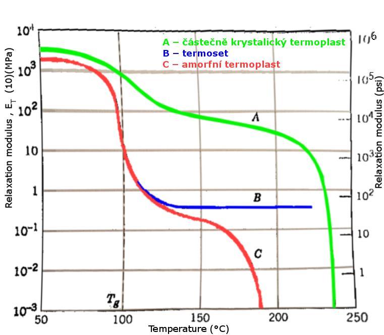 Teplotně závislé mechanické vlastnosti A částečně