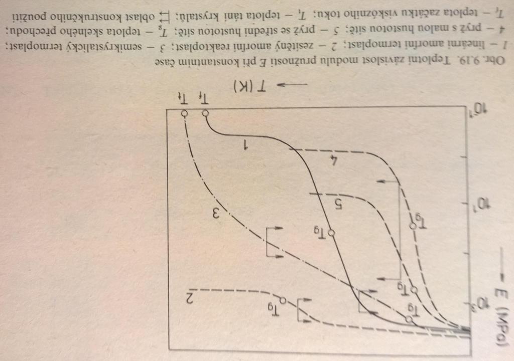 Tepelně závislé mechanické vlastnosti 2-zesítněný reaktoplast 3- částečně krystalický