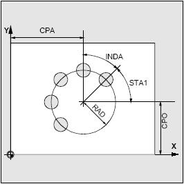 rádiusem (parametr RAD). Pro rádius jsou přípustné pouze kladné hodnoty. STA1 a INDA (počáteční úhel a úhlový krok) Prostřednictvím těchto parametrů je určeno uspořádání děr na kruhovém oblouku.